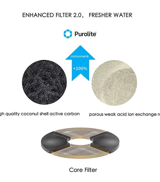 PETKIT Eversweet SOLO, Gen 2, Gen 3, Water Fountain Replacement Filters